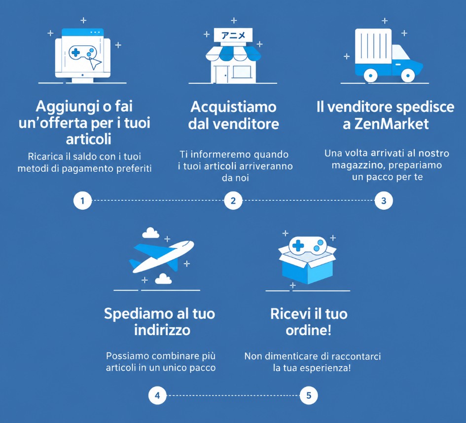 Come acquistare con ZenMarket