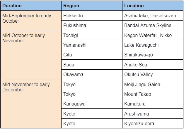 best times and places to see foliage momiji in japan 2023