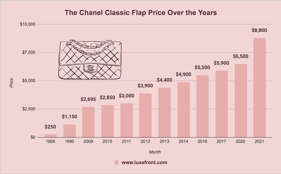 Price Chart for Chanel Bags from luxefront.com