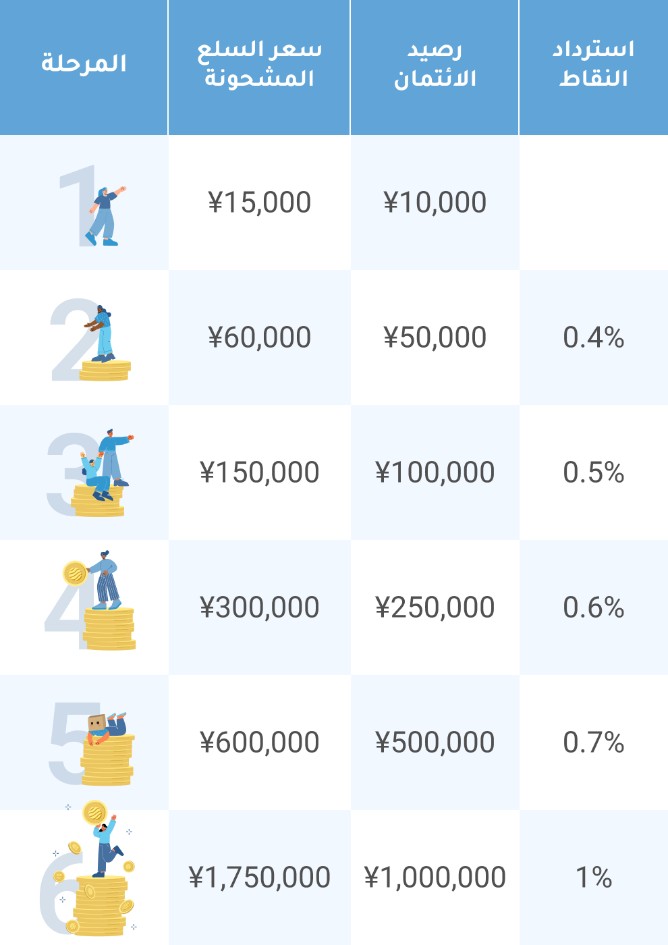 ZenMarket Loyalty Program Tiers