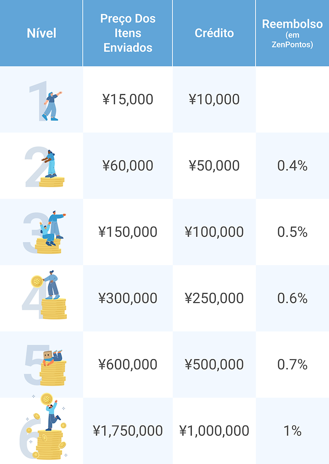 Tabela do Programa de Fidelidade ZenMarket
