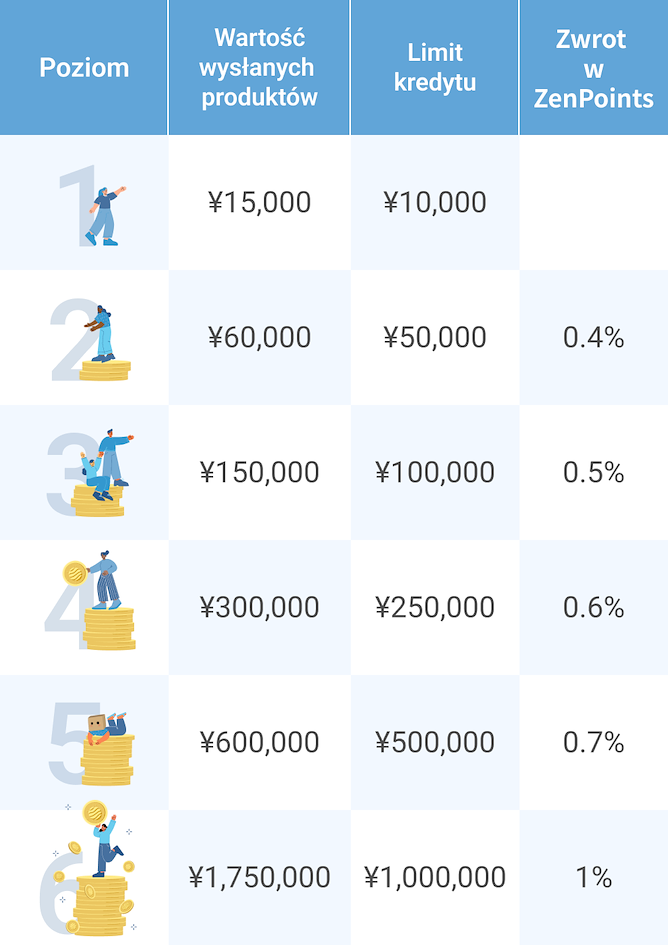 ZenMarket Loyalty Program Tiers