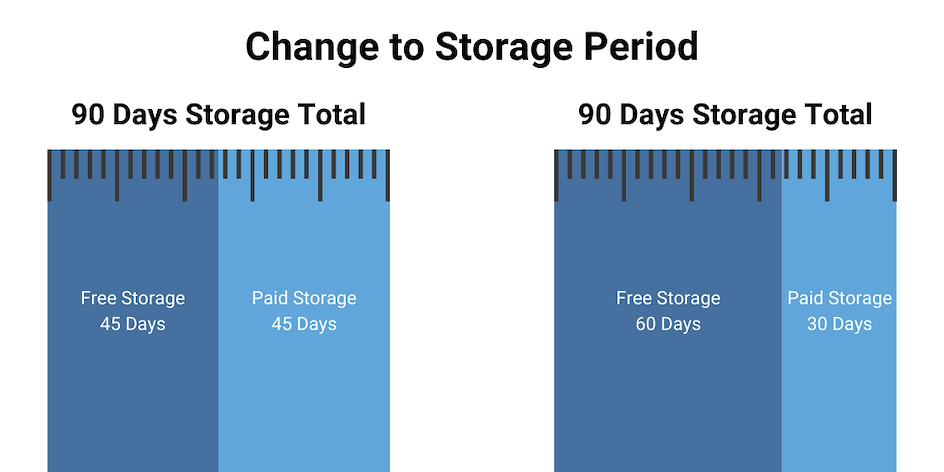 storage period visual representation