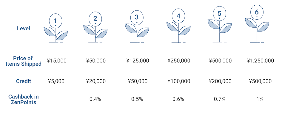 ZenMarket Loyalty Program Tiers