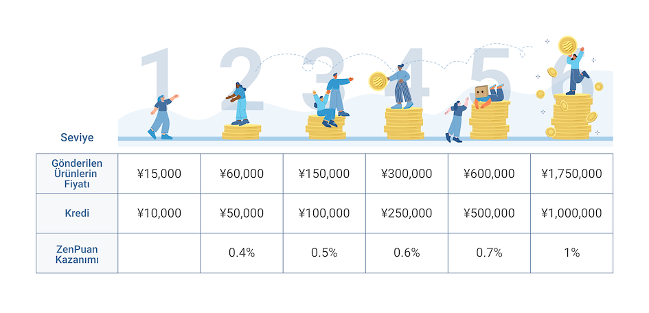 ZenMarket Loyalty Programı ve Kredi Sistemi