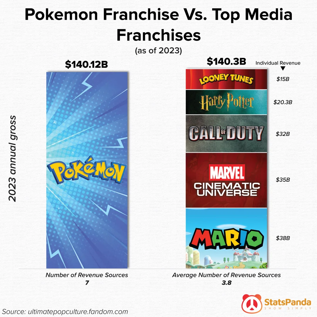 Receitas da franquia Pokémon comparada com outras franquias