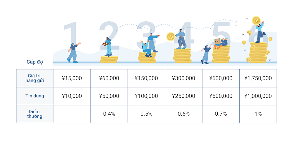 ZenMarket Loyalty Program Tiers