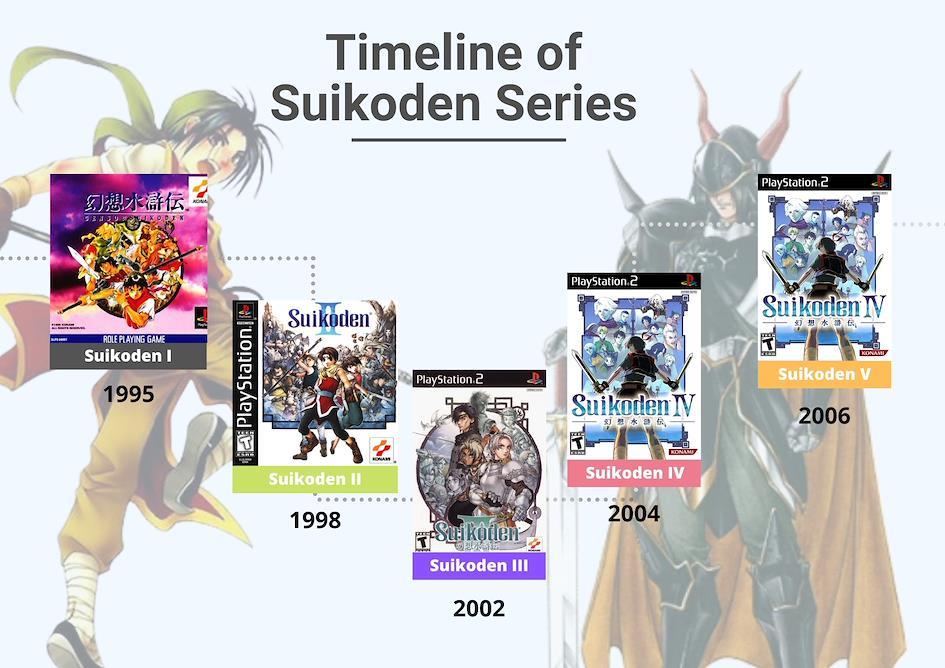 Timeline of Suikoden Series