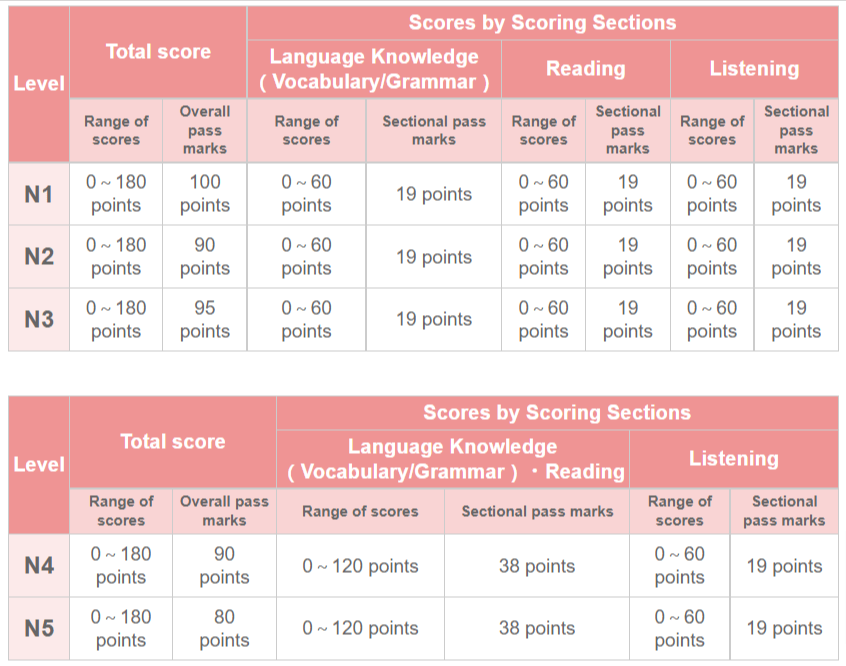 jlpt lulus markah