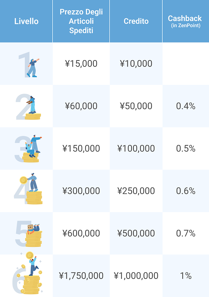 Livelli programma fedelt&agrave; di ZenMarket