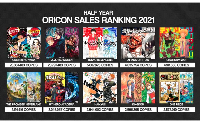 Chainsaw Man in top 5 best-selling manga of the first half of 2021
