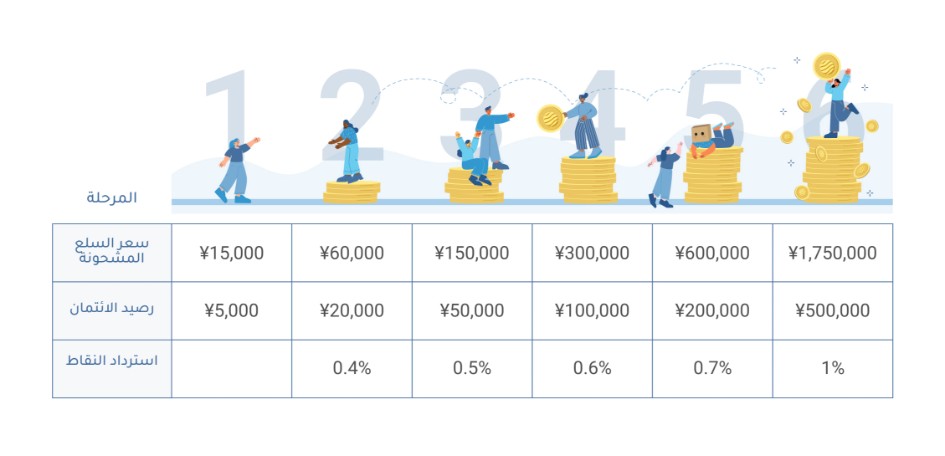 ZenMarket Loyalty Program Tiers
